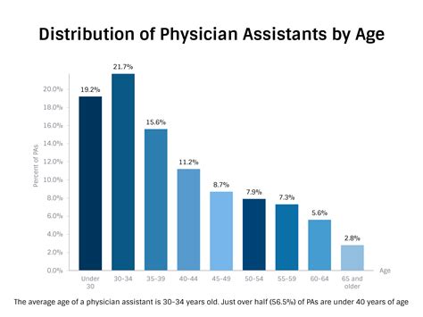 Medical Assistant Growth Prospects