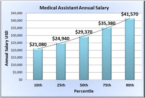 Medical Assistant Hourly Salary