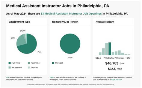 Medical assistant instructor jobs near you