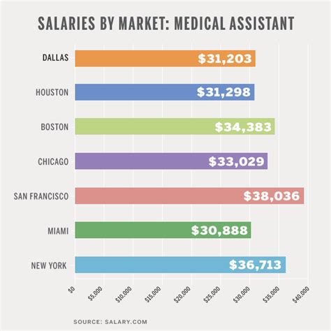 Medical Assistant Pay Rate