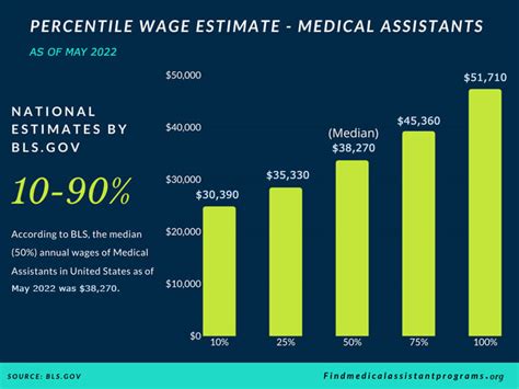 Medical Assistant Pay Rates