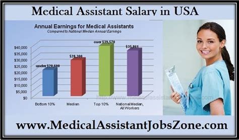 Medical Assistant Salary