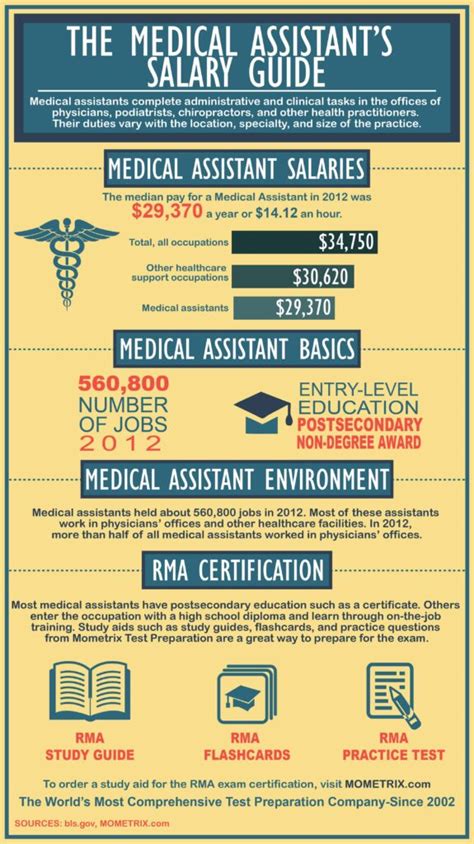 Medical Assistant Salary and Benefits