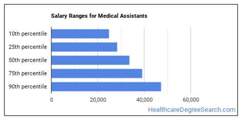 Medical Assistant Salary Ranges
