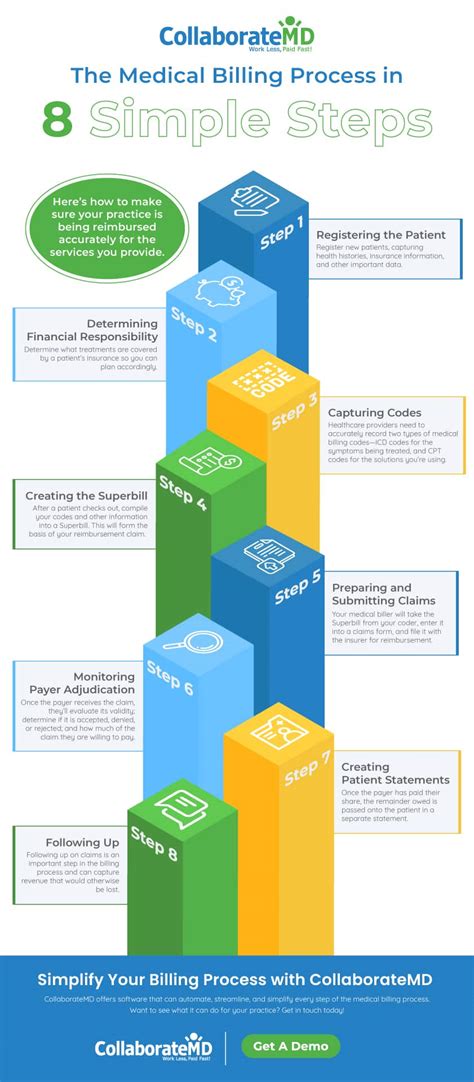 Medical Billing and Coding Process
