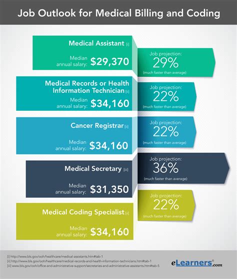 Medical Billing Jobs Near Me