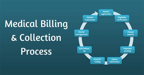 Medical Billing Pr 2 Process