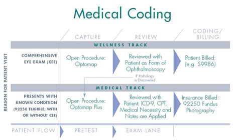 Medical billing requirements