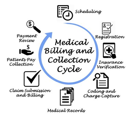Medical Coding and Billing Career