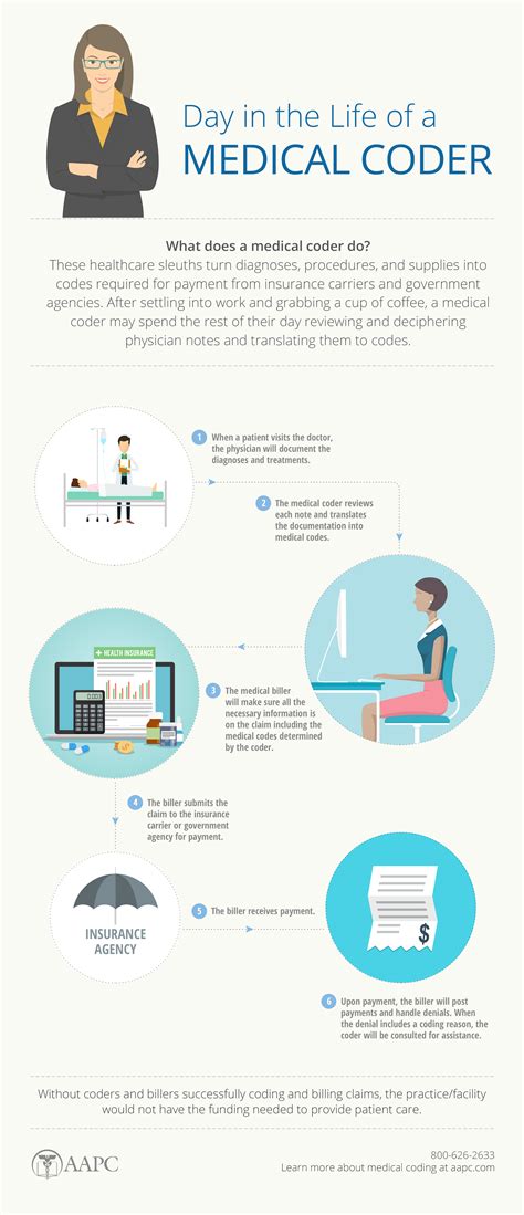 Medical Coding Coordinator Remote