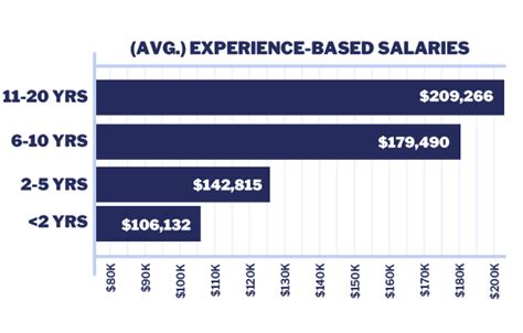 Medical device sales salaries
