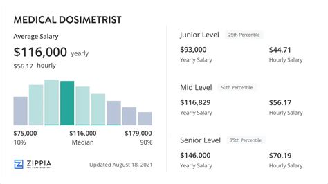 Medical Dosimetrist Salary Certification