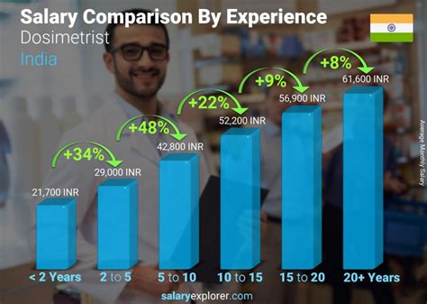 Medical Dosimetrist Salary Experience