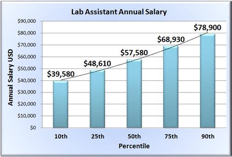 Medical Lab Assistant Salary