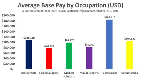 Medical Lab Scientist Salary Conclusion