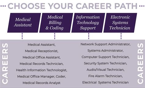 Medical Office Assistant Career Path
