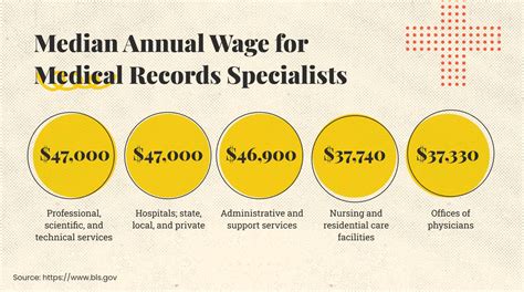 Medical Records Specialist Salary