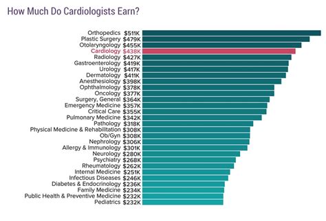 Medical Salary