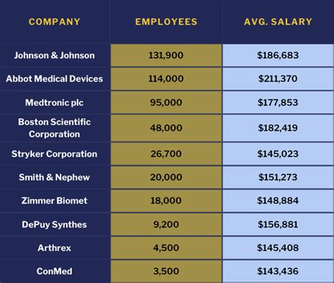 Medical Sales Rep Salary and Benefits