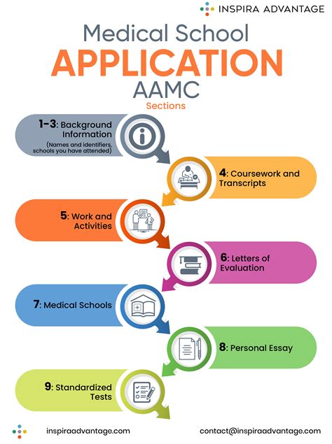 Medical School Applications