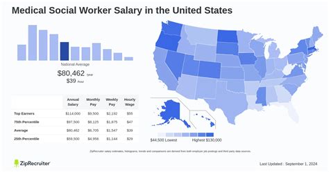 Medical social worker salary