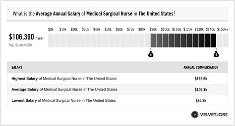 Medical-Surgical Nursing Salary
