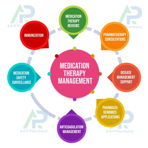 Medication Therapy Management