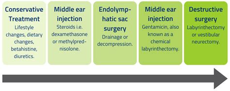 Meniere's Disease Treatment
