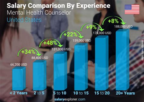 Mental Health Counselors Salary