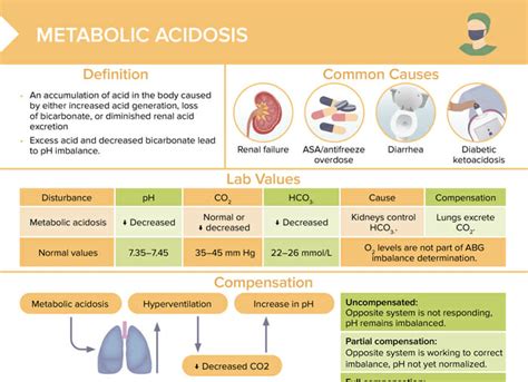 Metabolic Acidosis