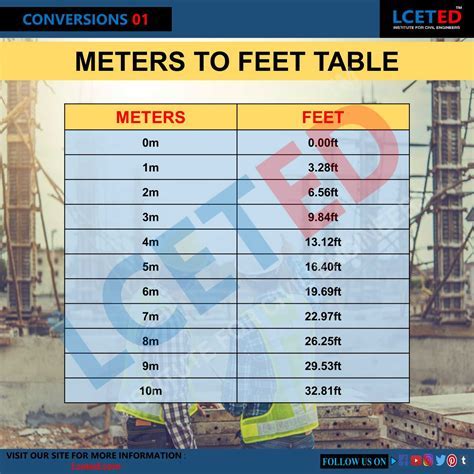 Meter and Feet Conversion