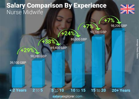 Midwife Nurse Salary Ranges