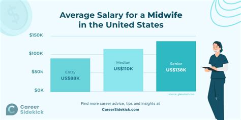 Midwife Nurse Salary Ranges
