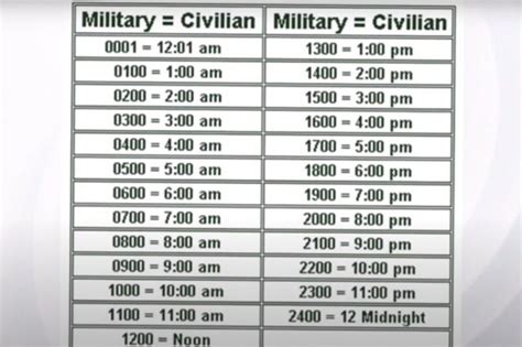 Military Time Explained