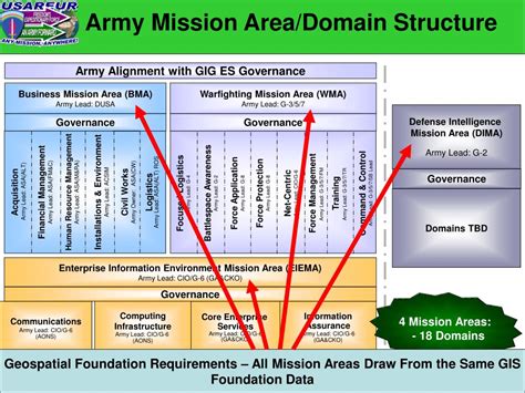 Identifying Mission Areas In Business