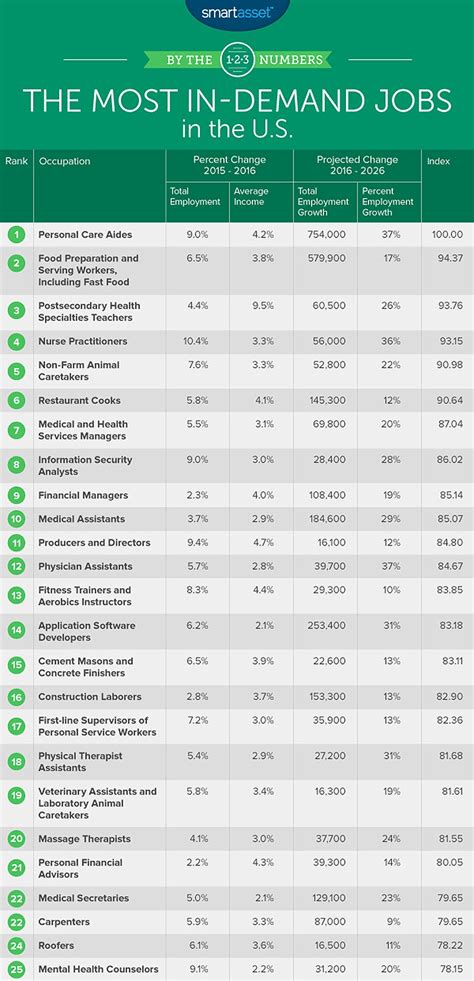 Most In-Demand Jobs in Marin County