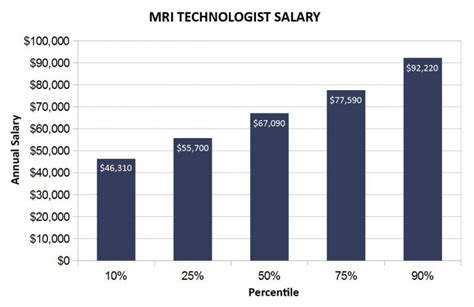 MRI Technologist Salaries in California