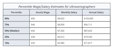 MRI Technologist Salary Ranges in California
