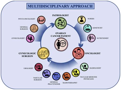 Multidisciplinary Approach to Care
