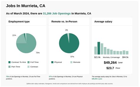 Murrieta CA Job Seekers