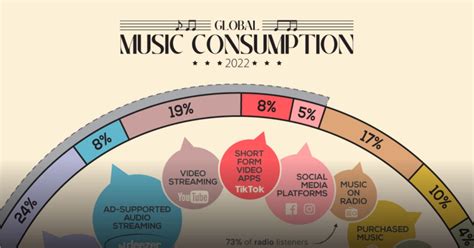 Music Consumption
