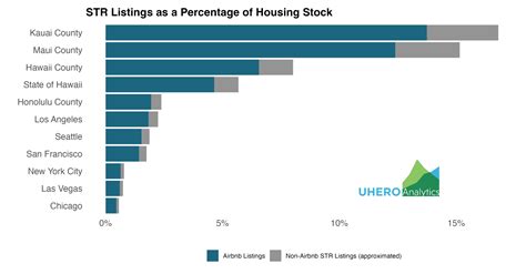 National Averages
