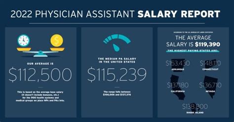 Negotiating Physician Assistant Salary in NYC