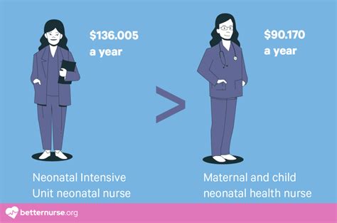 Neonatal ICU RN Salary
