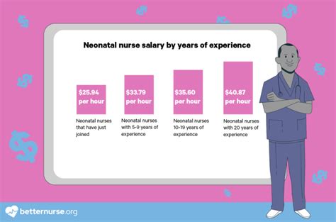 neonatal nurse salary ranges