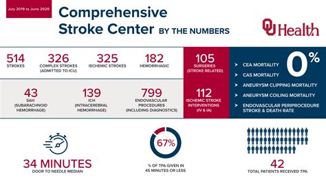 Neurosciences and Stroke Care