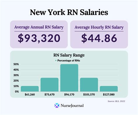 New York ICU Registered Nurse Salary