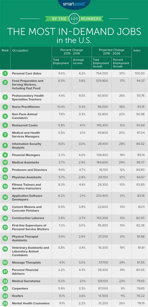 No degree jobs in high demand