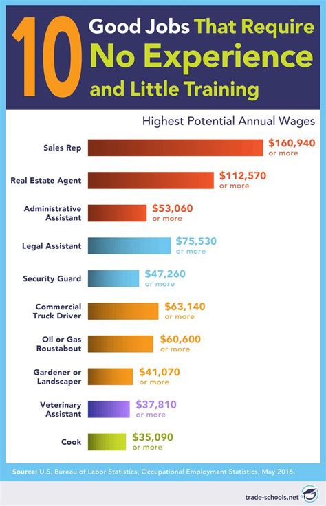 No Experience Jobs Near Me Tips