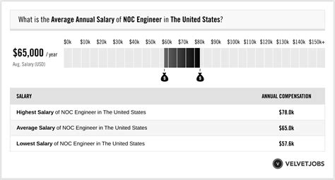 NOC Salary Range